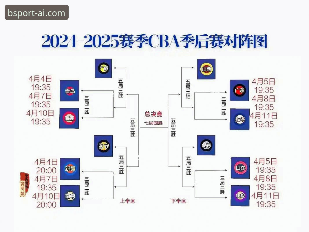 CBA季后赛观赛必备知识：山西2-0横扫青岛晋级八强，bsport平台带你看清比赛关键细节